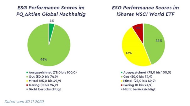 ESG Performance Scores